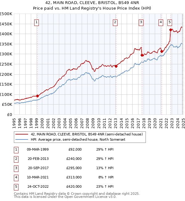 42, MAIN ROAD, CLEEVE, BRISTOL, BS49 4NR: Price paid vs HM Land Registry's House Price Index