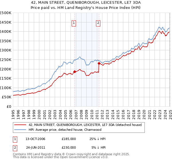 42, MAIN STREET, QUENIBOROUGH, LEICESTER, LE7 3DA: Price paid vs HM Land Registry's House Price Index