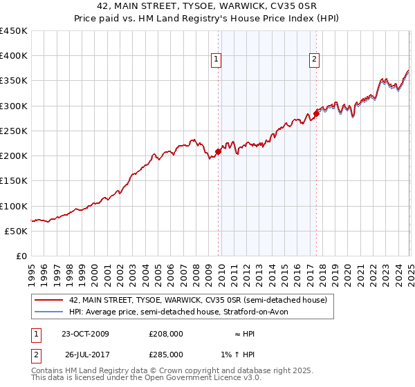 42, MAIN STREET, TYSOE, WARWICK, CV35 0SR: Price paid vs HM Land Registry's House Price Index