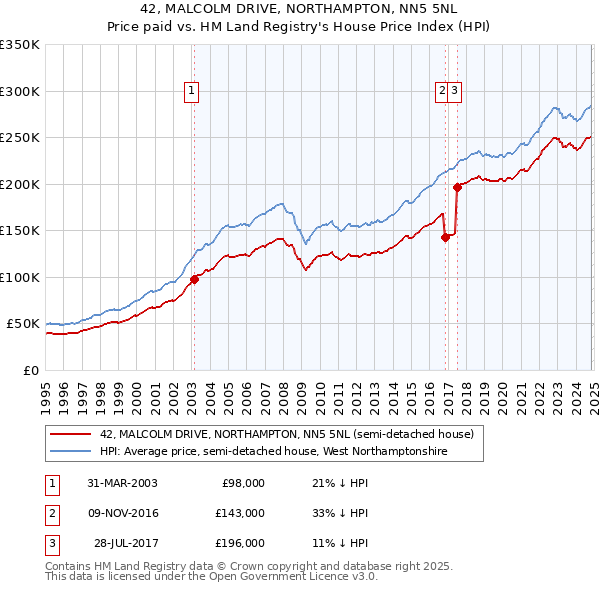 42, MALCOLM DRIVE, NORTHAMPTON, NN5 5NL: Price paid vs HM Land Registry's House Price Index