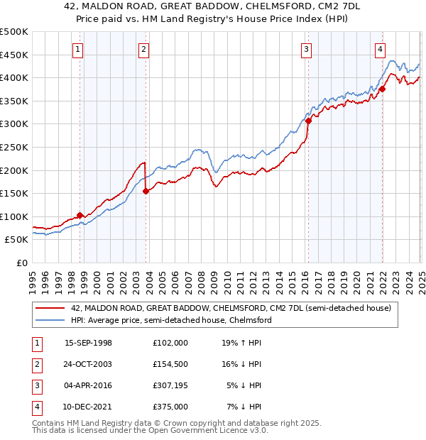 42, MALDON ROAD, GREAT BADDOW, CHELMSFORD, CM2 7DL: Price paid vs HM Land Registry's House Price Index