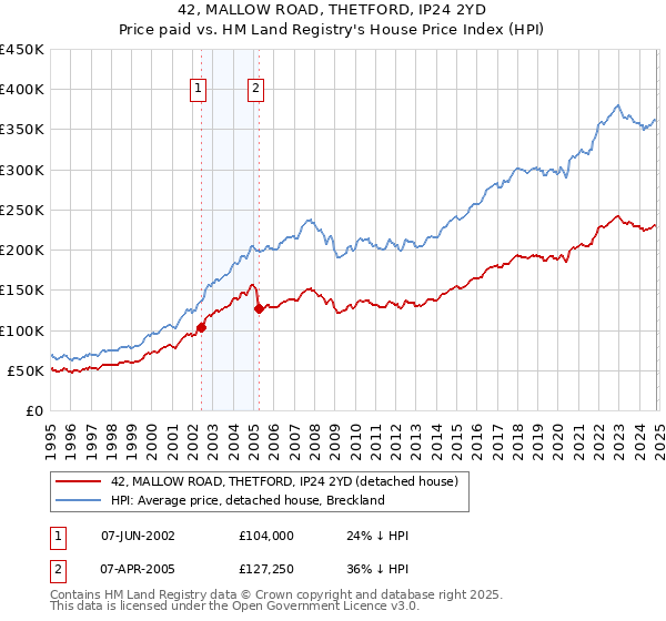 42, MALLOW ROAD, THETFORD, IP24 2YD: Price paid vs HM Land Registry's House Price Index