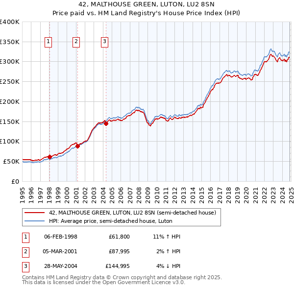 42, MALTHOUSE GREEN, LUTON, LU2 8SN: Price paid vs HM Land Registry's House Price Index