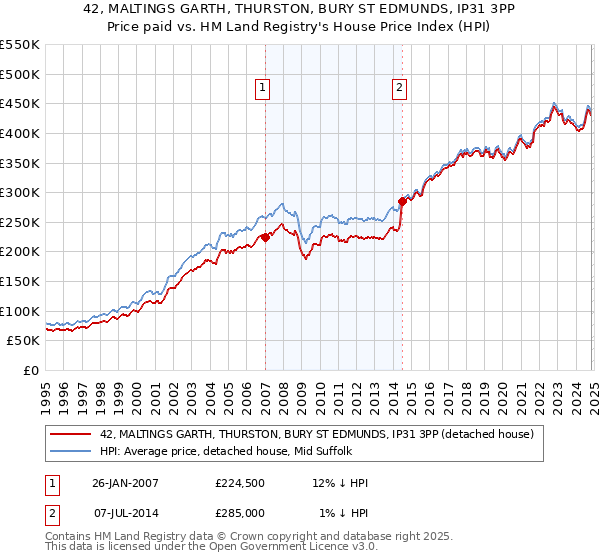 42, MALTINGS GARTH, THURSTON, BURY ST EDMUNDS, IP31 3PP: Price paid vs HM Land Registry's House Price Index