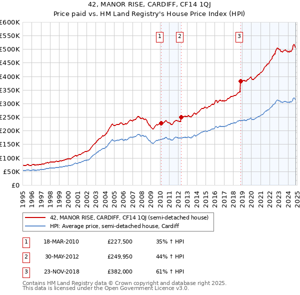 42, MANOR RISE, CARDIFF, CF14 1QJ: Price paid vs HM Land Registry's House Price Index