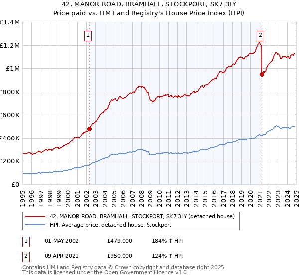 42, MANOR ROAD, BRAMHALL, STOCKPORT, SK7 3LY: Price paid vs HM Land Registry's House Price Index