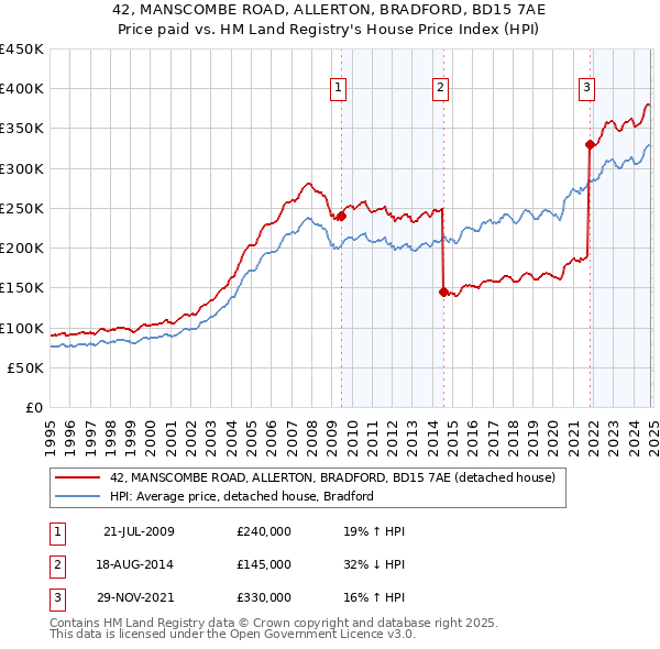 42, MANSCOMBE ROAD, ALLERTON, BRADFORD, BD15 7AE: Price paid vs HM Land Registry's House Price Index