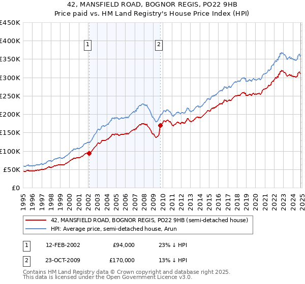 42, MANSFIELD ROAD, BOGNOR REGIS, PO22 9HB: Price paid vs HM Land Registry's House Price Index