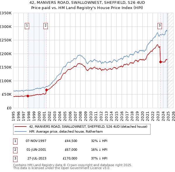 42, MANVERS ROAD, SWALLOWNEST, SHEFFIELD, S26 4UD: Price paid vs HM Land Registry's House Price Index