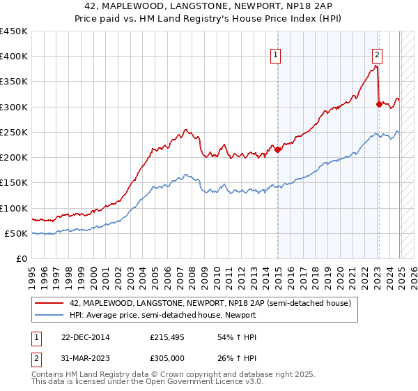 42, MAPLEWOOD, LANGSTONE, NEWPORT, NP18 2AP: Price paid vs HM Land Registry's House Price Index