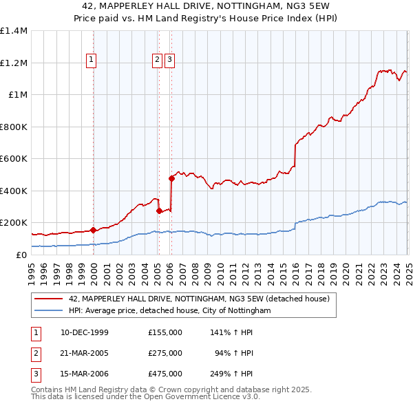 42, MAPPERLEY HALL DRIVE, NOTTINGHAM, NG3 5EW: Price paid vs HM Land Registry's House Price Index