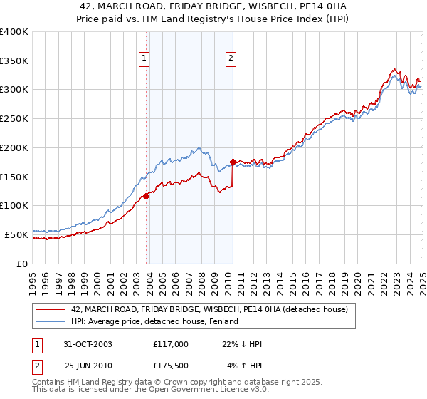 42, MARCH ROAD, FRIDAY BRIDGE, WISBECH, PE14 0HA: Price paid vs HM Land Registry's House Price Index