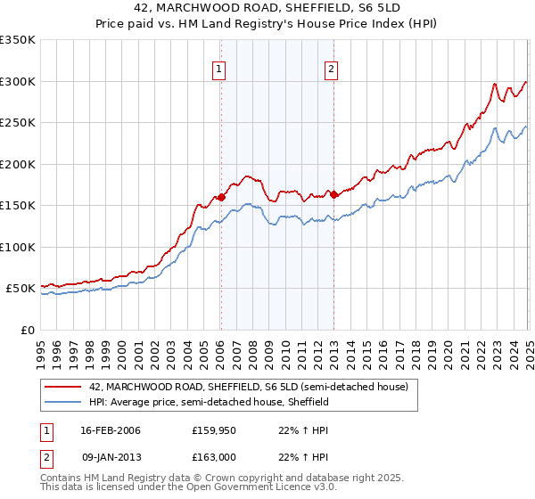 42, MARCHWOOD ROAD, SHEFFIELD, S6 5LD: Price paid vs HM Land Registry's House Price Index