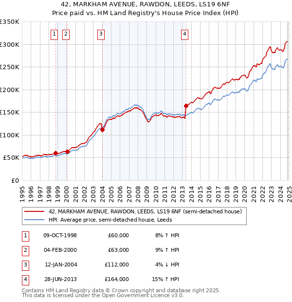 42, MARKHAM AVENUE, RAWDON, LEEDS, LS19 6NF: Price paid vs HM Land Registry's House Price Index