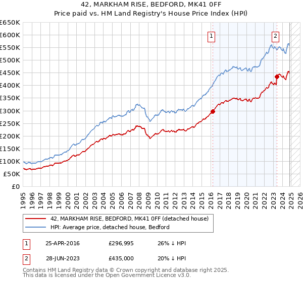 42, MARKHAM RISE, BEDFORD, MK41 0FF: Price paid vs HM Land Registry's House Price Index