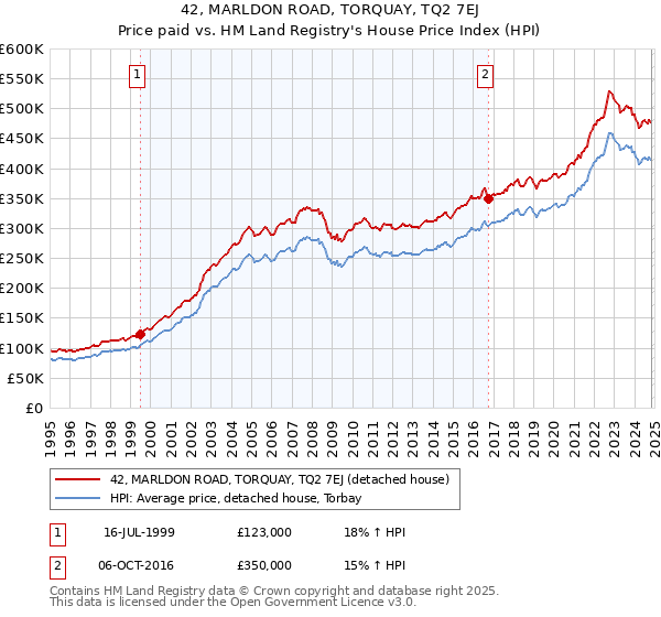 42, MARLDON ROAD, TORQUAY, TQ2 7EJ: Price paid vs HM Land Registry's House Price Index