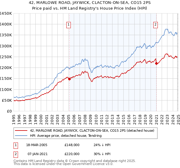 42, MARLOWE ROAD, JAYWICK, CLACTON-ON-SEA, CO15 2PS: Price paid vs HM Land Registry's House Price Index