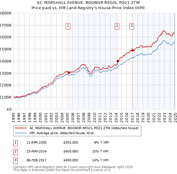 42, MARSHALL AVENUE, BOGNOR REGIS, PO21 2TW: Price paid vs HM Land Registry's House Price Index