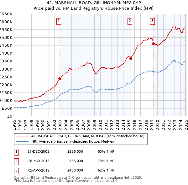 42, MARSHALL ROAD, GILLINGHAM, ME8 0AP: Price paid vs HM Land Registry's House Price Index