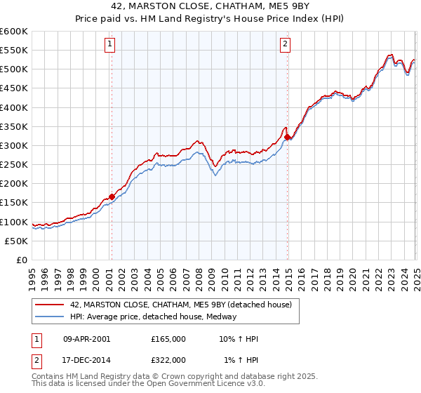 42, MARSTON CLOSE, CHATHAM, ME5 9BY: Price paid vs HM Land Registry's House Price Index