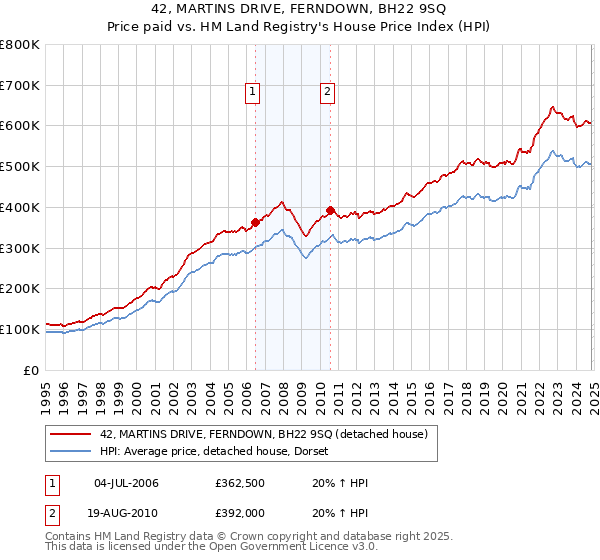 42, MARTINS DRIVE, FERNDOWN, BH22 9SQ: Price paid vs HM Land Registry's House Price Index