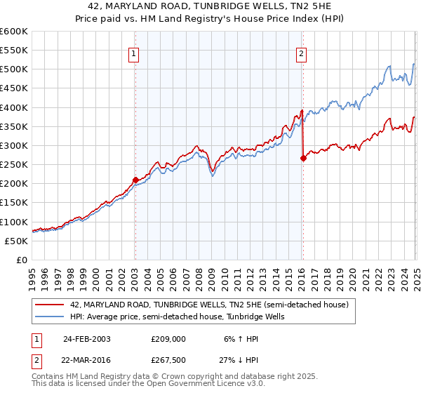 42, MARYLAND ROAD, TUNBRIDGE WELLS, TN2 5HE: Price paid vs HM Land Registry's House Price Index