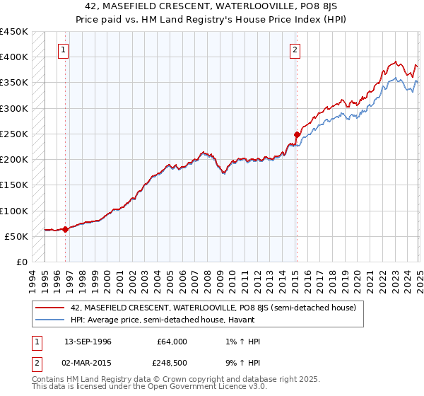 42, MASEFIELD CRESCENT, WATERLOOVILLE, PO8 8JS: Price paid vs HM Land Registry's House Price Index