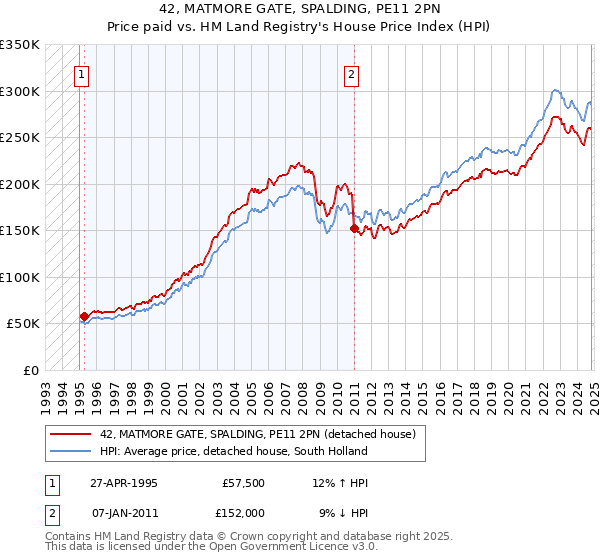 42, MATMORE GATE, SPALDING, PE11 2PN: Price paid vs HM Land Registry's House Price Index