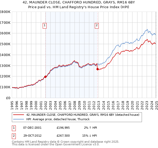 42, MAUNDER CLOSE, CHAFFORD HUNDRED, GRAYS, RM16 6BY: Price paid vs HM Land Registry's House Price Index