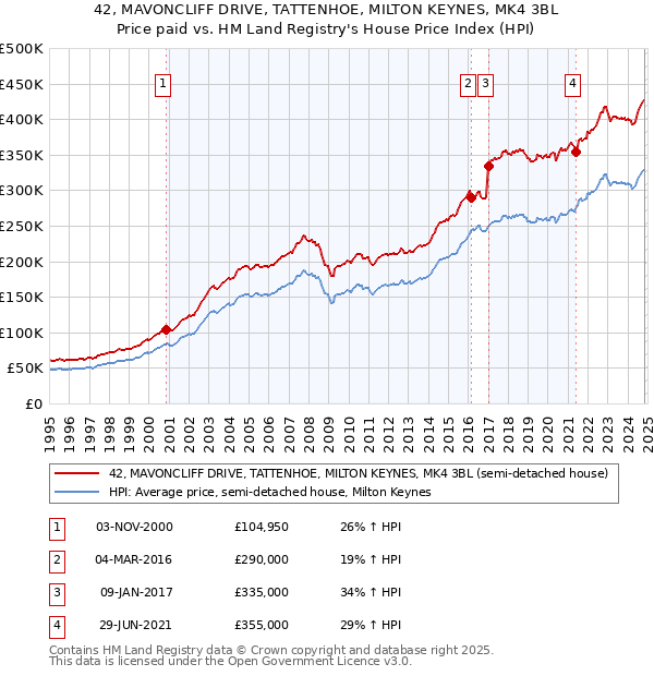 42, MAVONCLIFF DRIVE, TATTENHOE, MILTON KEYNES, MK4 3BL: Price paid vs HM Land Registry's House Price Index