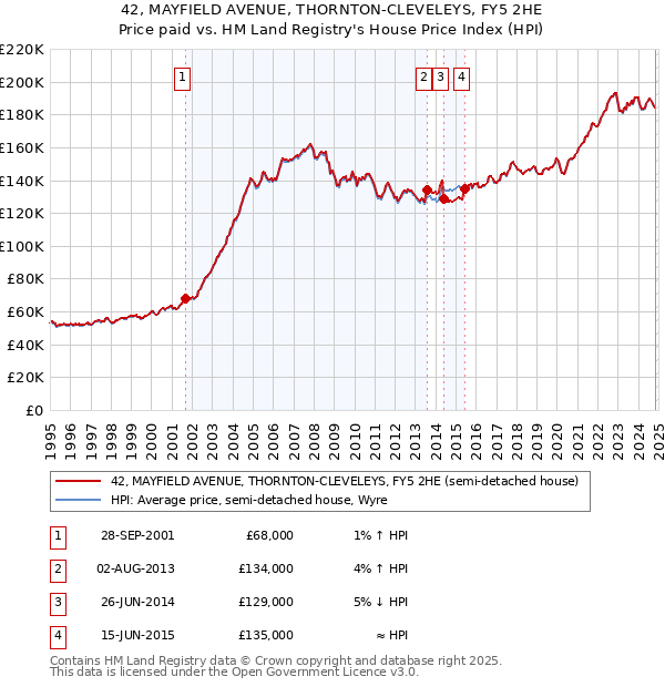 42, MAYFIELD AVENUE, THORNTON-CLEVELEYS, FY5 2HE: Price paid vs HM Land Registry's House Price Index