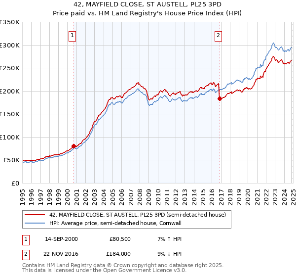 42, MAYFIELD CLOSE, ST AUSTELL, PL25 3PD: Price paid vs HM Land Registry's House Price Index