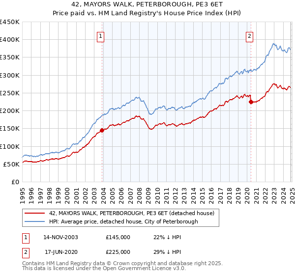 42, MAYORS WALK, PETERBOROUGH, PE3 6ET: Price paid vs HM Land Registry's House Price Index