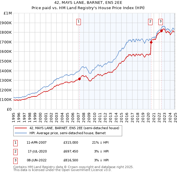 42, MAYS LANE, BARNET, EN5 2EE: Price paid vs HM Land Registry's House Price Index