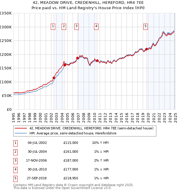 42, MEADOW DRIVE, CREDENHILL, HEREFORD, HR4 7EE: Price paid vs HM Land Registry's House Price Index