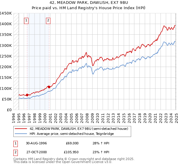 42, MEADOW PARK, DAWLISH, EX7 9BU: Price paid vs HM Land Registry's House Price Index