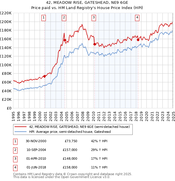 42, MEADOW RISE, GATESHEAD, NE9 6GE: Price paid vs HM Land Registry's House Price Index