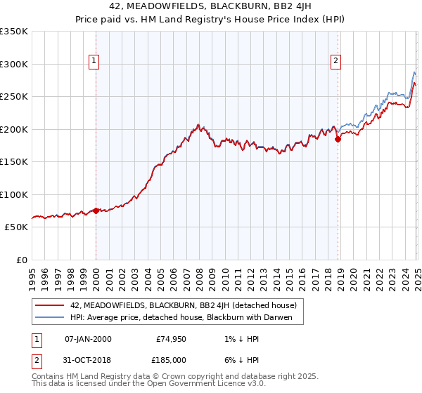 42, MEADOWFIELDS, BLACKBURN, BB2 4JH: Price paid vs HM Land Registry's House Price Index