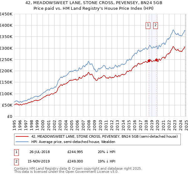 42, MEADOWSWEET LANE, STONE CROSS, PEVENSEY, BN24 5GB: Price paid vs HM Land Registry's House Price Index