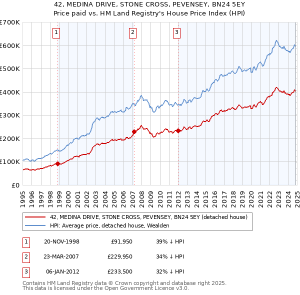 42, MEDINA DRIVE, STONE CROSS, PEVENSEY, BN24 5EY: Price paid vs HM Land Registry's House Price Index