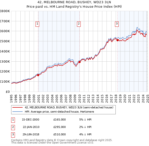 42, MELBOURNE ROAD, BUSHEY, WD23 3LN: Price paid vs HM Land Registry's House Price Index