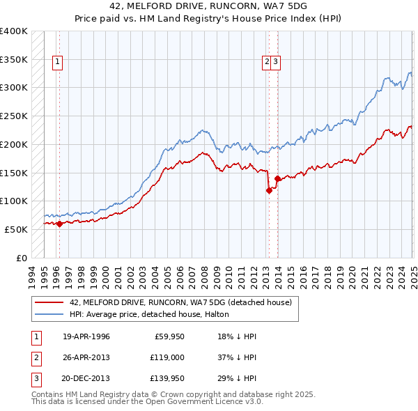 42, MELFORD DRIVE, RUNCORN, WA7 5DG: Price paid vs HM Land Registry's House Price Index