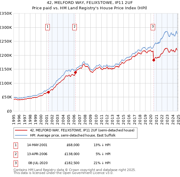 42, MELFORD WAY, FELIXSTOWE, IP11 2UF: Price paid vs HM Land Registry's House Price Index