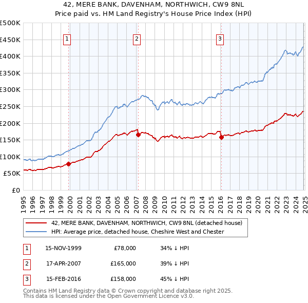 42, MERE BANK, DAVENHAM, NORTHWICH, CW9 8NL: Price paid vs HM Land Registry's House Price Index