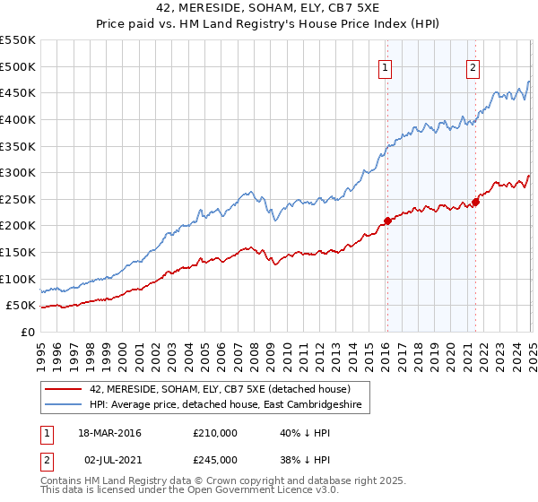 42, MERESIDE, SOHAM, ELY, CB7 5XE: Price paid vs HM Land Registry's House Price Index