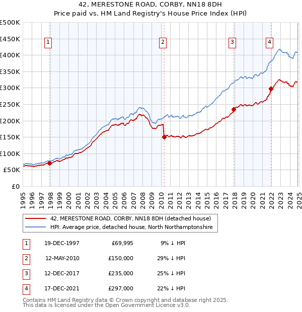 42, MERESTONE ROAD, CORBY, NN18 8DH: Price paid vs HM Land Registry's House Price Index