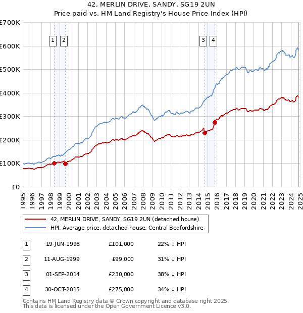 42, MERLIN DRIVE, SANDY, SG19 2UN: Price paid vs HM Land Registry's House Price Index