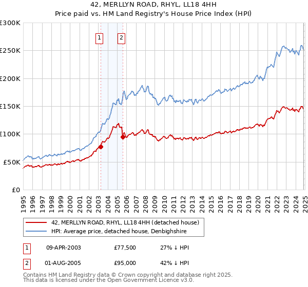 42, MERLLYN ROAD, RHYL, LL18 4HH: Price paid vs HM Land Registry's House Price Index