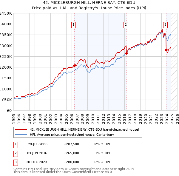 42, MICKLEBURGH HILL, HERNE BAY, CT6 6DU: Price paid vs HM Land Registry's House Price Index