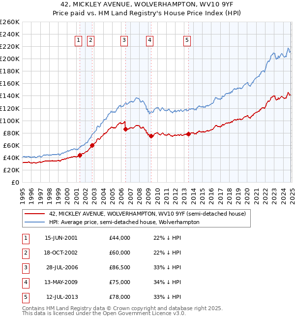 42, MICKLEY AVENUE, WOLVERHAMPTON, WV10 9YF: Price paid vs HM Land Registry's House Price Index